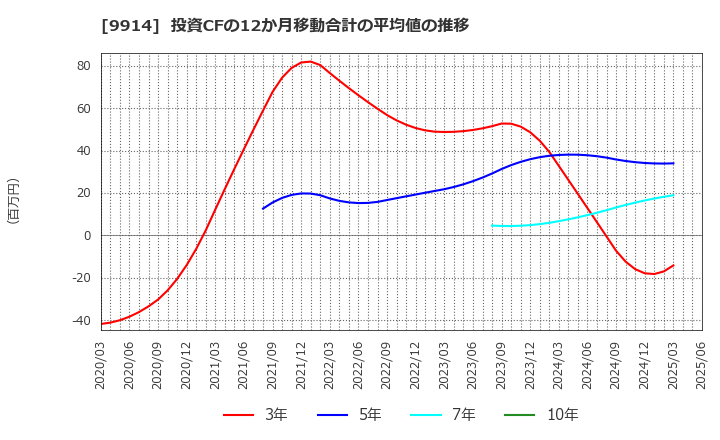 9914 (株)植松商会: 投資CFの12か月移動合計の平均値の推移