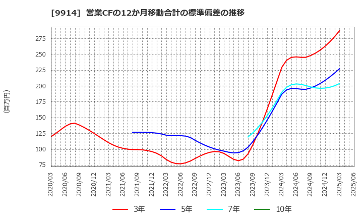 9914 (株)植松商会: 営業CFの12か月移動合計の標準偏差の推移