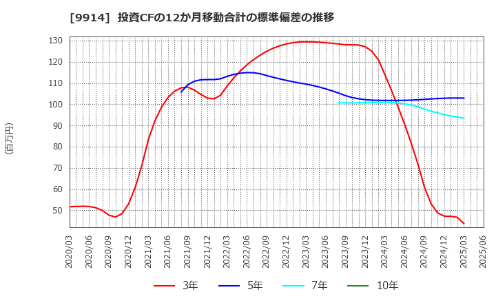 9914 (株)植松商会: 投資CFの12か月移動合計の標準偏差の推移