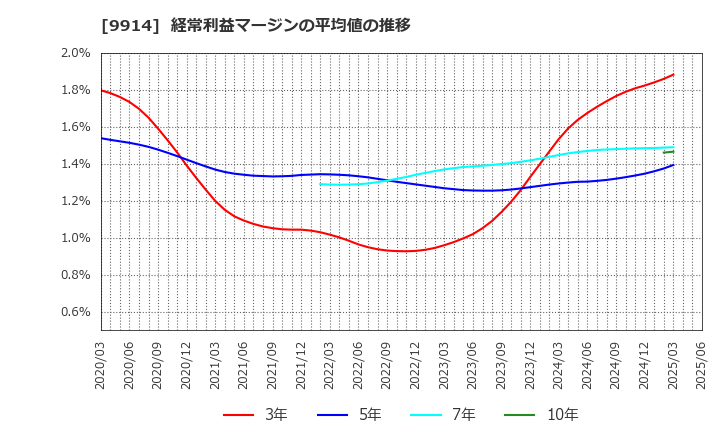 9914 (株)植松商会: 経常利益マージンの平均値の推移