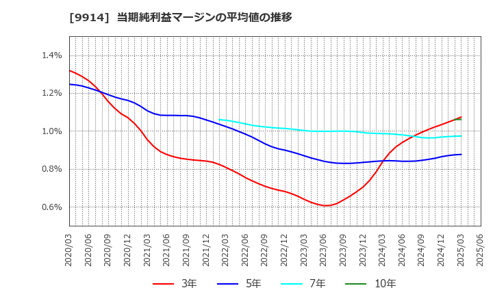 9914 (株)植松商会: 当期純利益マージンの平均値の推移
