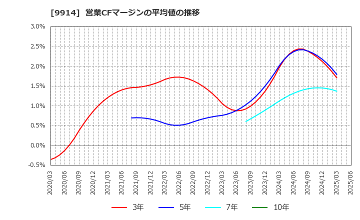 9914 (株)植松商会: 営業CFマージンの平均値の推移
