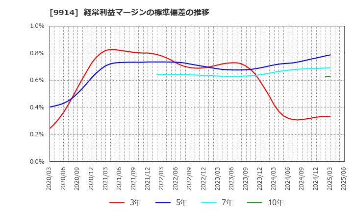 9914 (株)植松商会: 経常利益マージンの標準偏差の推移