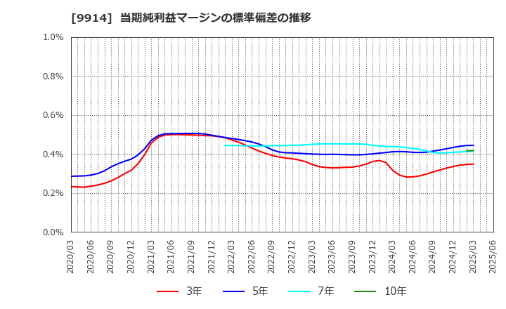 9914 (株)植松商会: 当期純利益マージンの標準偏差の推移