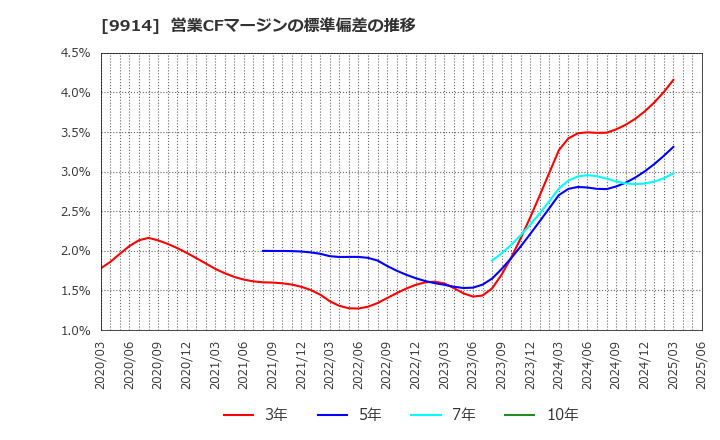 9914 (株)植松商会: 営業CFマージンの標準偏差の推移