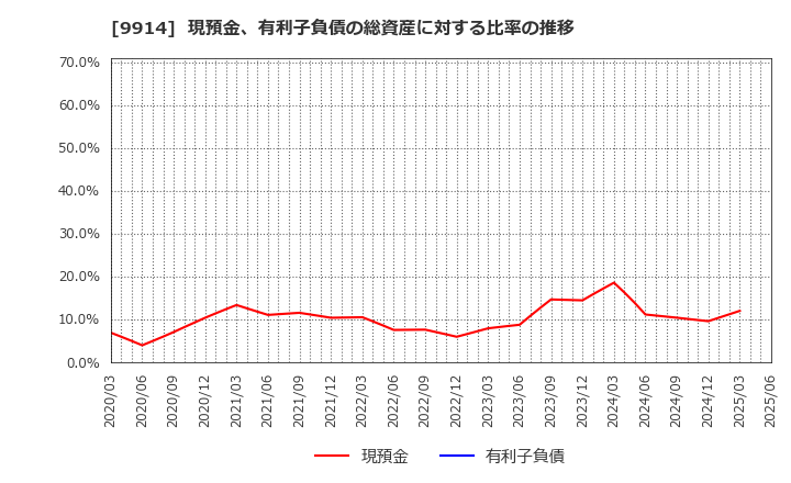 9914 (株)植松商会: 現預金、有利子負債の総資産に対する比率の推移
