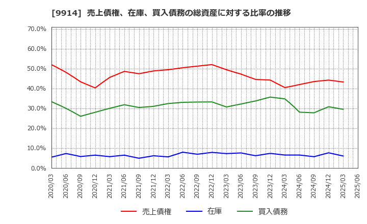 9914 (株)植松商会: 売上債権、在庫、買入債務の総資産に対する比率の推移