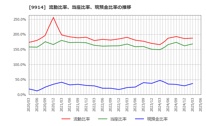 9914 (株)植松商会: 流動比率、当座比率、現預金比率の推移