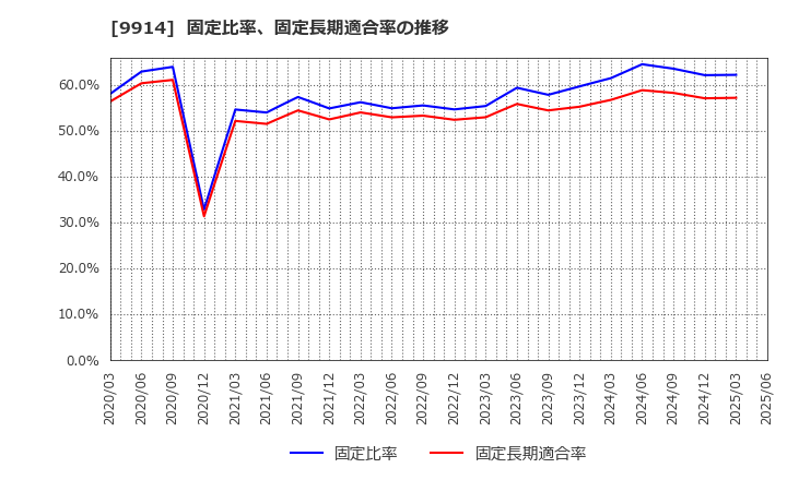 9914 (株)植松商会: 固定比率、固定長期適合率の推移