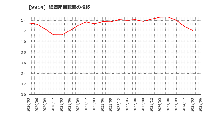 9914 (株)植松商会: 総資産回転率の推移