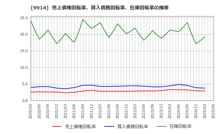 9914 (株)植松商会: 売上債権回転率、買入債務回転率、在庫回転率の推移
