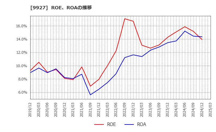 9927 (株)ワットマン: ROE、ROAの推移