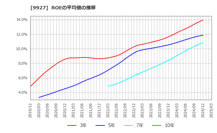 9927 (株)ワットマン: ROEの平均値の推移