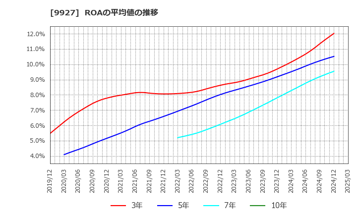 9927 (株)ワットマン: ROAの平均値の推移