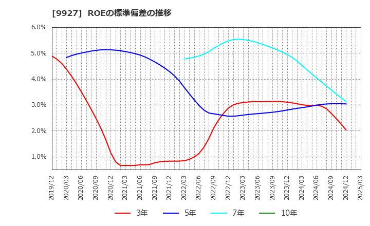 9927 (株)ワットマン: ROEの標準偏差の推移