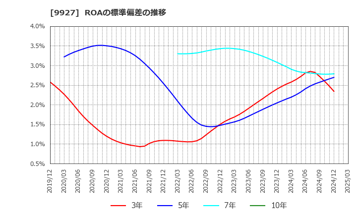 9927 (株)ワットマン: ROAの標準偏差の推移