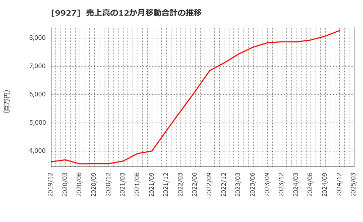 9927 (株)ワットマン: 売上高の12か月移動合計の推移