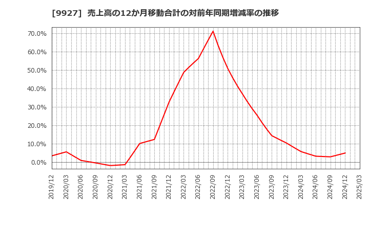 9927 (株)ワットマン: 売上高の12か月移動合計の対前年同期増減率の推移