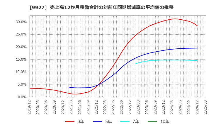 9927 (株)ワットマン: 売上高12か月移動合計の対前年同期増減率の平均値の推移