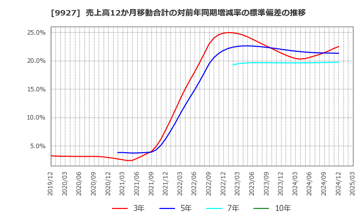 9927 (株)ワットマン: 売上高12か月移動合計の対前年同期増減率の標準偏差の推移