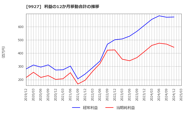 9927 (株)ワットマン: 利益の12か月移動合計の推移