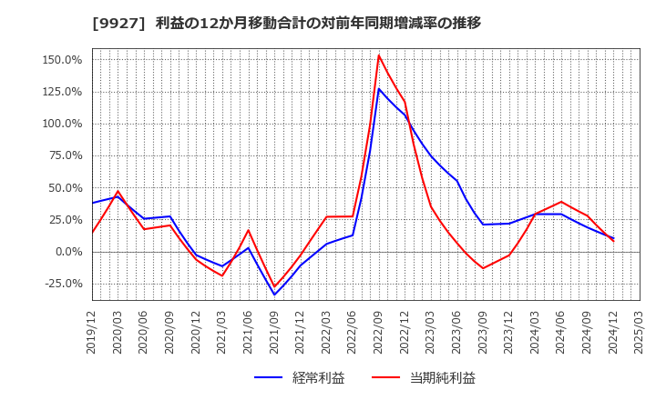 9927 (株)ワットマン: 利益の12か月移動合計の対前年同期増減率の推移