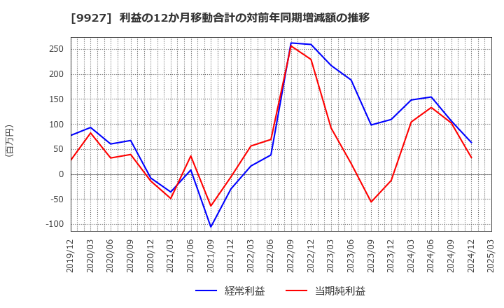 9927 (株)ワットマン: 利益の12か月移動合計の対前年同期増減額の推移