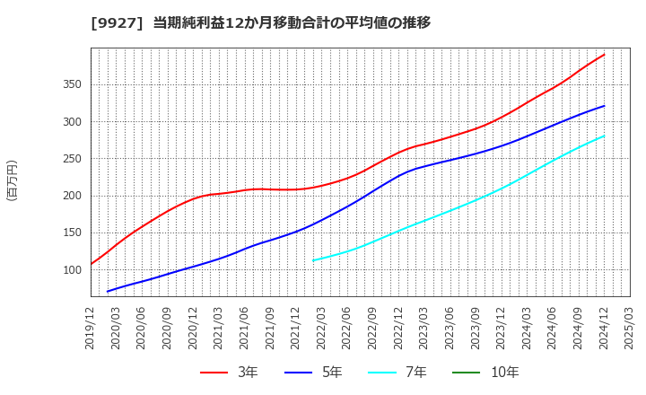 9927 (株)ワットマン: 当期純利益12か月移動合計の平均値の推移