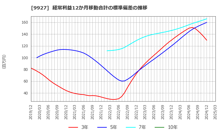 9927 (株)ワットマン: 経常利益12か月移動合計の標準偏差の推移