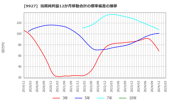 9927 (株)ワットマン: 当期純利益12か月移動合計の標準偏差の推移