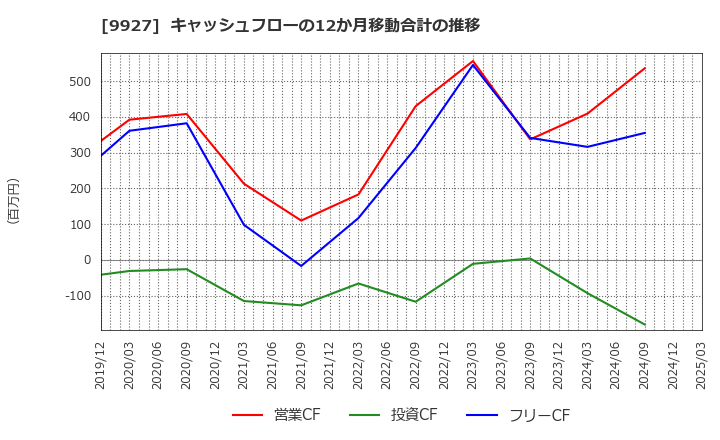 9927 (株)ワットマン: キャッシュフローの12か月移動合計の推移