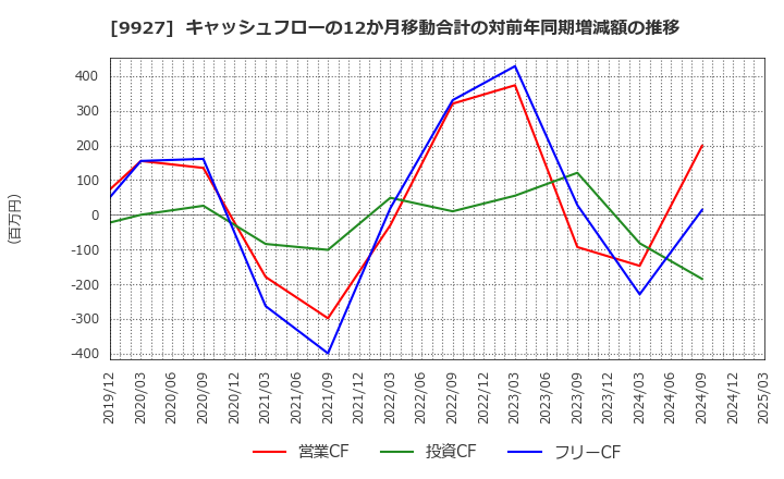 9927 (株)ワットマン: キャッシュフローの12か月移動合計の対前年同期増減額の推移