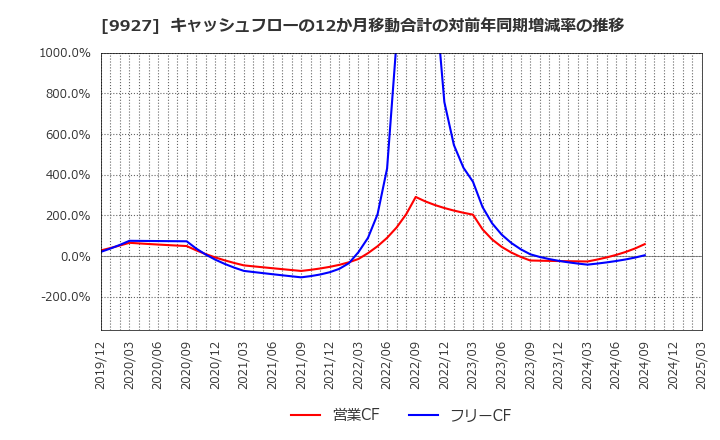 9927 (株)ワットマン: キャッシュフローの12か月移動合計の対前年同期増減率の推移