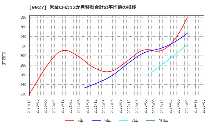 9927 (株)ワットマン: 営業CFの12か月移動合計の平均値の推移