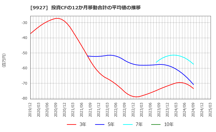 9927 (株)ワットマン: 投資CFの12か月移動合計の平均値の推移