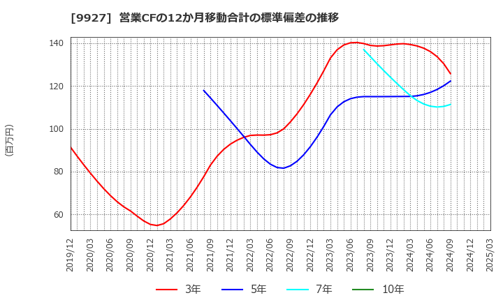 9927 (株)ワットマン: 営業CFの12か月移動合計の標準偏差の推移