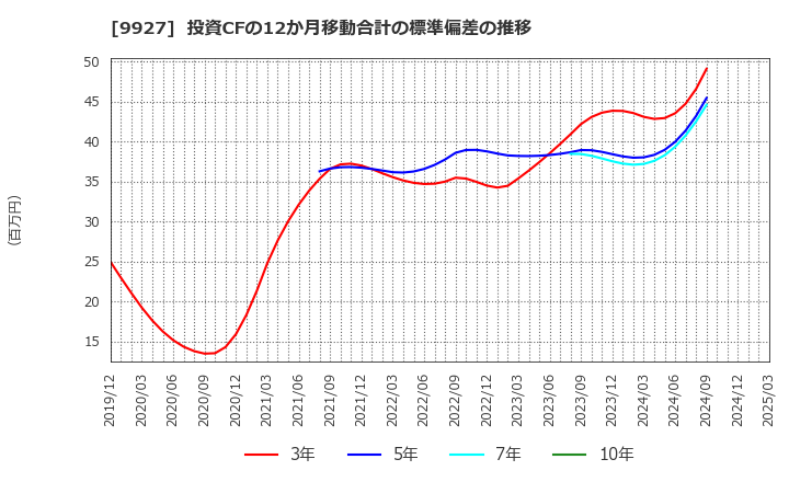9927 (株)ワットマン: 投資CFの12か月移動合計の標準偏差の推移