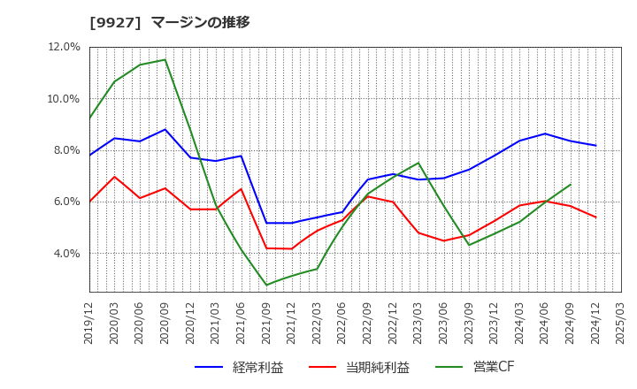 9927 (株)ワットマン: マージンの推移