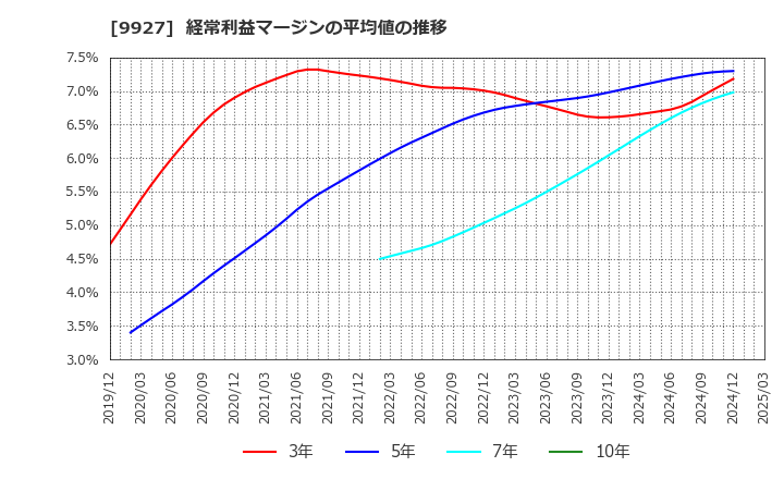 9927 (株)ワットマン: 経常利益マージンの平均値の推移