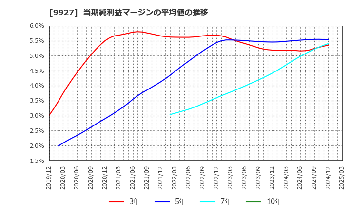 9927 (株)ワットマン: 当期純利益マージンの平均値の推移