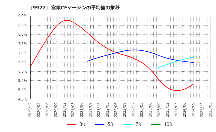 9927 (株)ワットマン: 営業CFマージンの平均値の推移