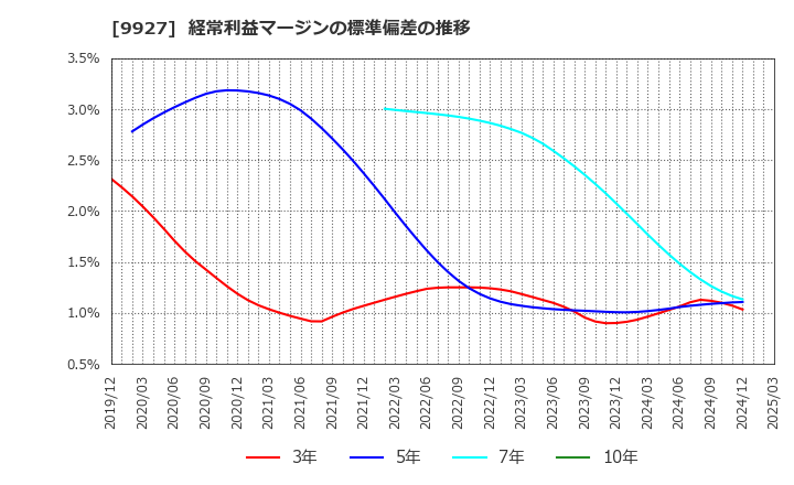 9927 (株)ワットマン: 経常利益マージンの標準偏差の推移