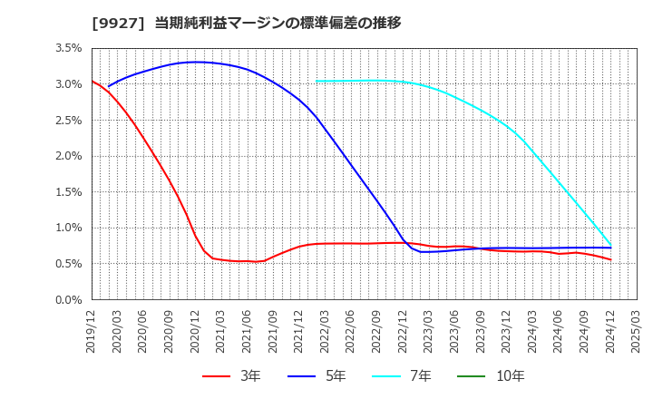 9927 (株)ワットマン: 当期純利益マージンの標準偏差の推移
