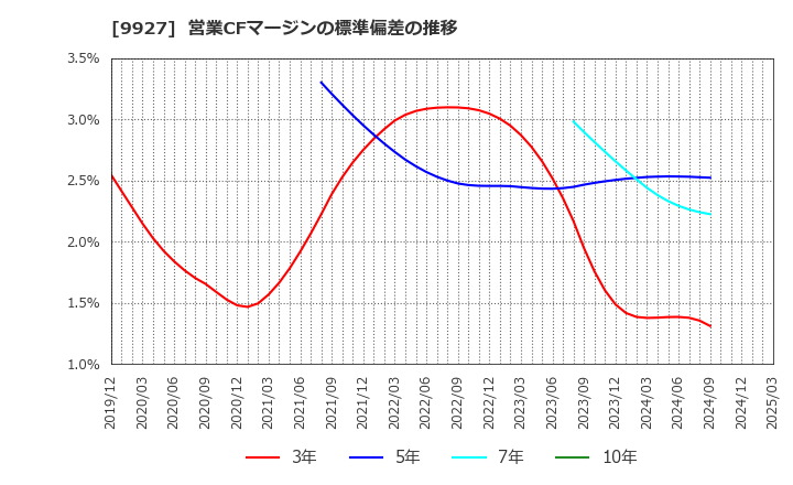 9927 (株)ワットマン: 営業CFマージンの標準偏差の推移