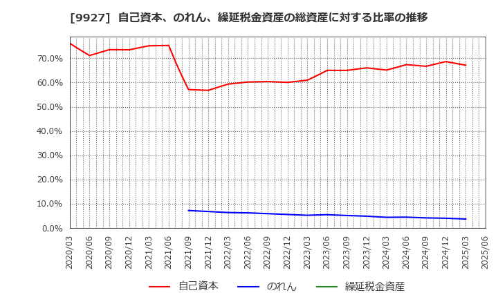 9927 (株)ワットマン: 自己資本、のれん、繰延税金資産の総資産に対する比率の推移