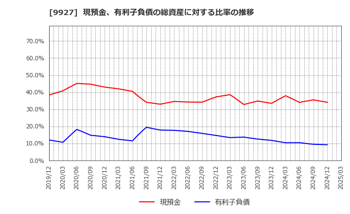 9927 (株)ワットマン: 現預金、有利子負債の総資産に対する比率の推移