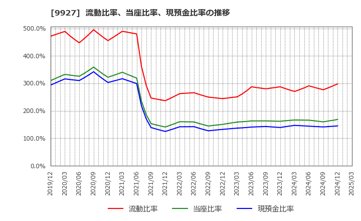 9927 (株)ワットマン: 流動比率、当座比率、現預金比率の推移