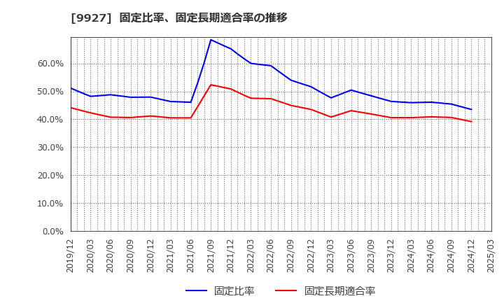 9927 (株)ワットマン: 固定比率、固定長期適合率の推移