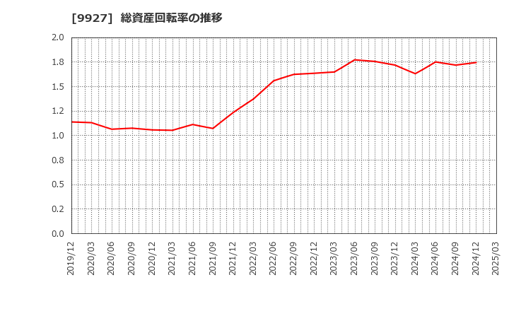 9927 (株)ワットマン: 総資産回転率の推移