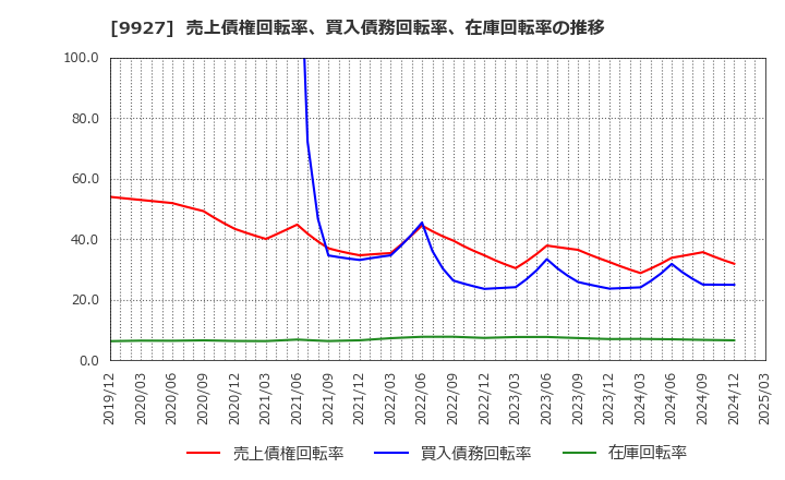 9927 (株)ワットマン: 売上債権回転率、買入債務回転率、在庫回転率の推移